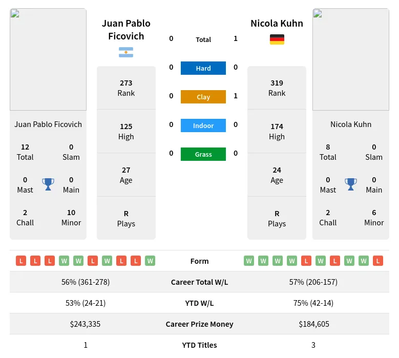 Ficovich Kuhn H2h Summary Stats 18th April 2024