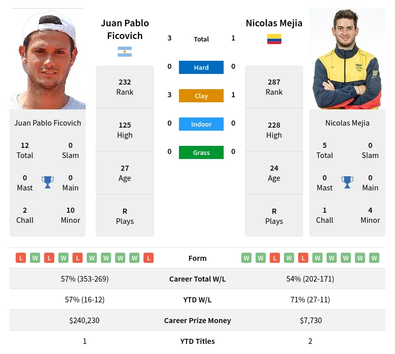 Mejia Ficovich H2h Summary Stats 10th May 2024