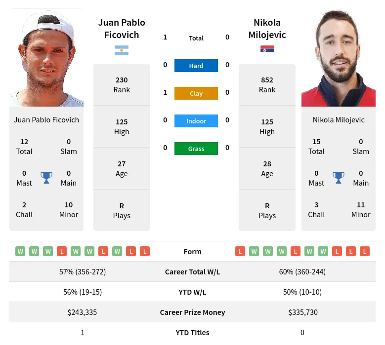 Ficovich Milojevic H2h Summary Stats 29th March 2024
