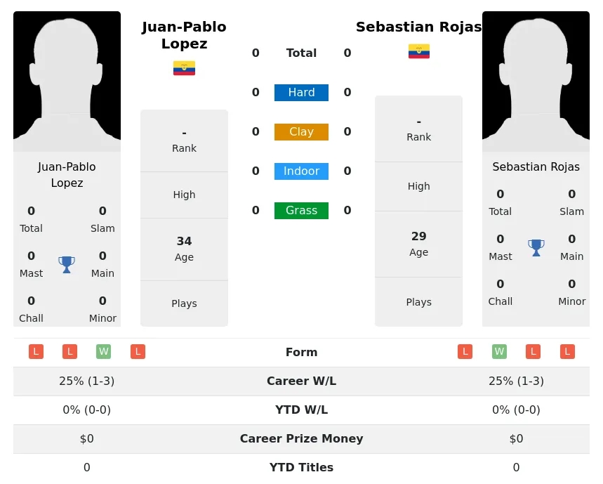 Lopez Rojas H2h Summary Stats 19th April 2024