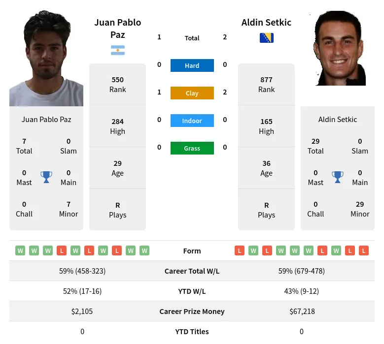 Setkic Paz H2h Summary Stats 30th May 2024