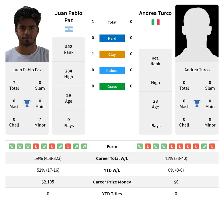 Paz Turco H2h Summary Stats 30th June 2024