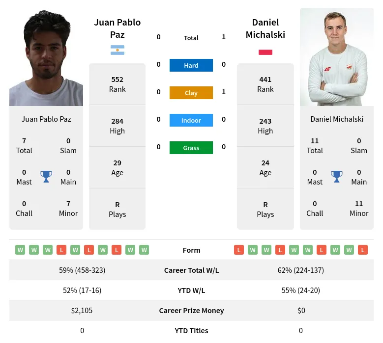 Paz Michalski H2h Summary Stats 24th April 2024