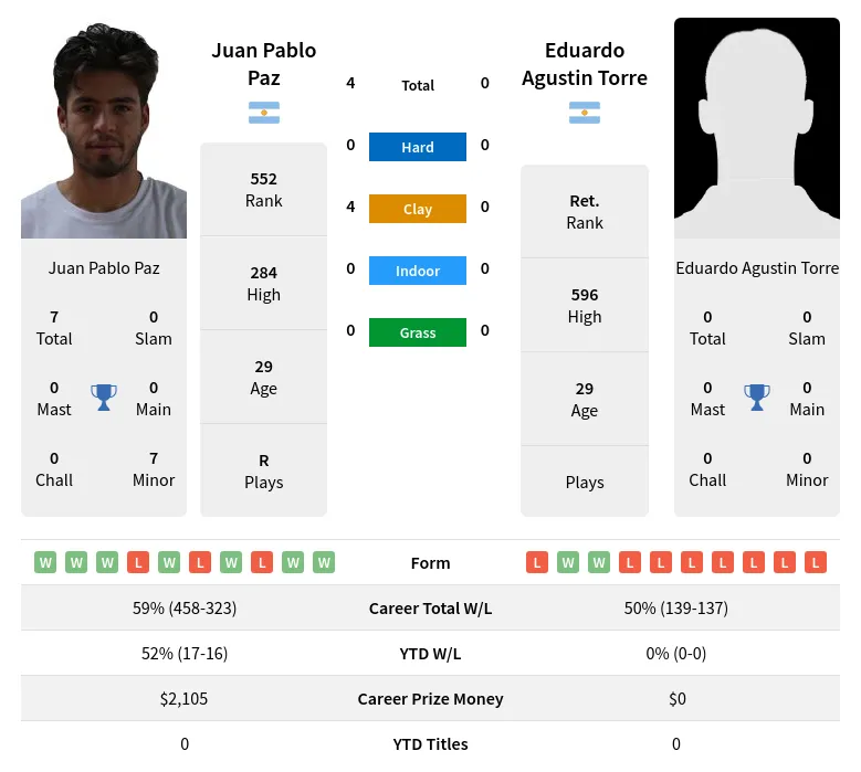 Paz Torre H2h Summary Stats 24th April 2024