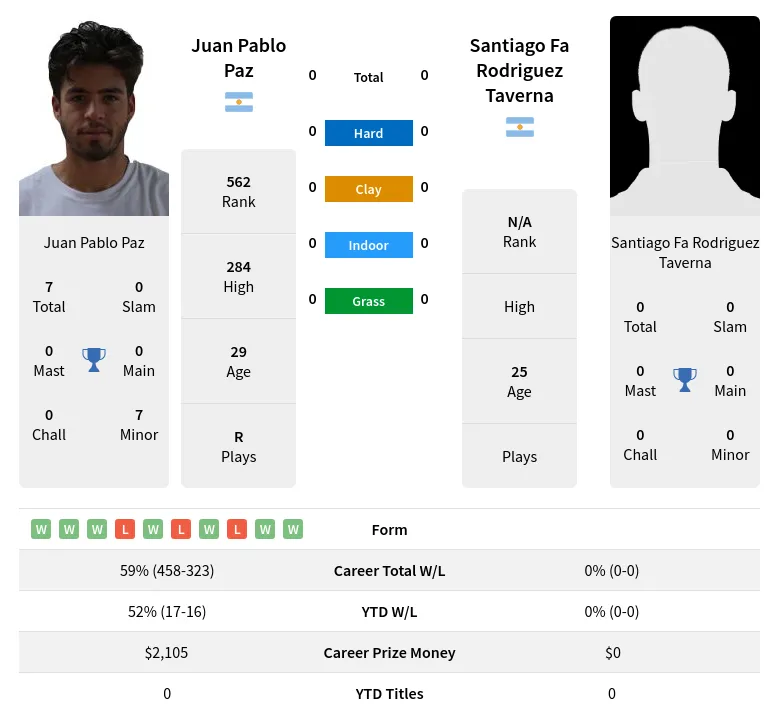 Taverna Paz H2h Summary Stats 19th April 2024