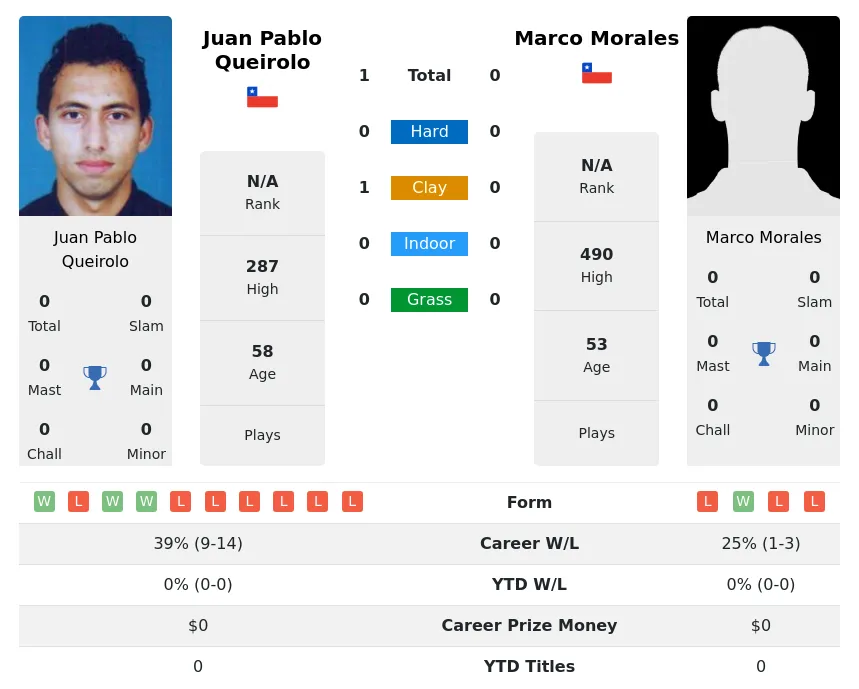 Queirolo Morales H2h Summary Stats 26th June 2024