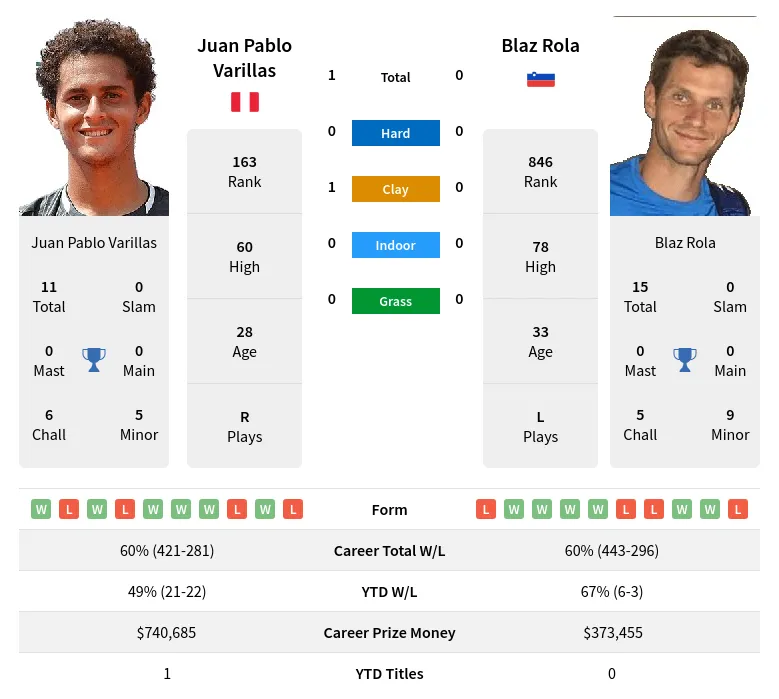 Rola Varillas H2h Summary Stats 19th April 2024