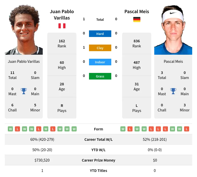 Varillas Meis H2h Summary Stats 19th April 2024