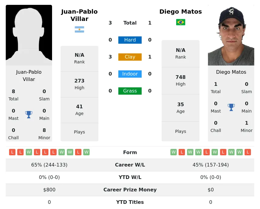 Villar Matos H2h Summary Stats 19th April 2024