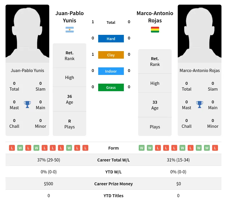 Yunis Rojas H2h Summary Stats 19th April 2024