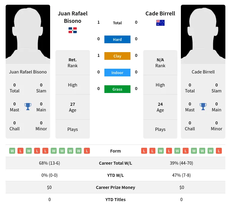 Birrell Bisono H2h Summary Stats 19th April 2024