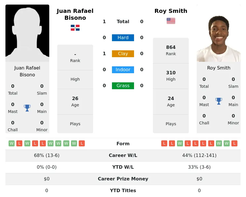 Bisono Smith H2h Summary Stats 17th April 2024