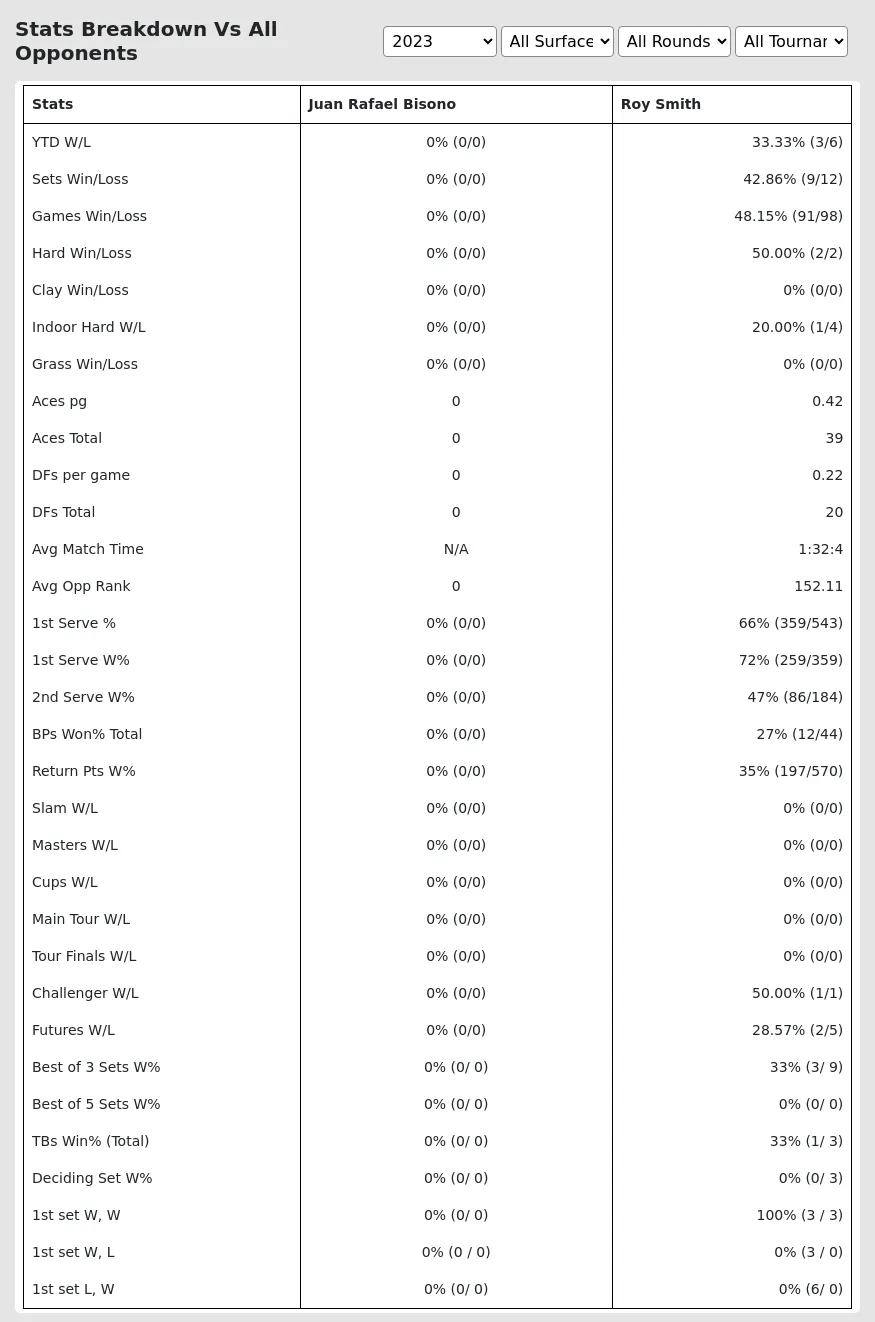 Juan Rafael Bisono Roy Smith Prediction Stats 