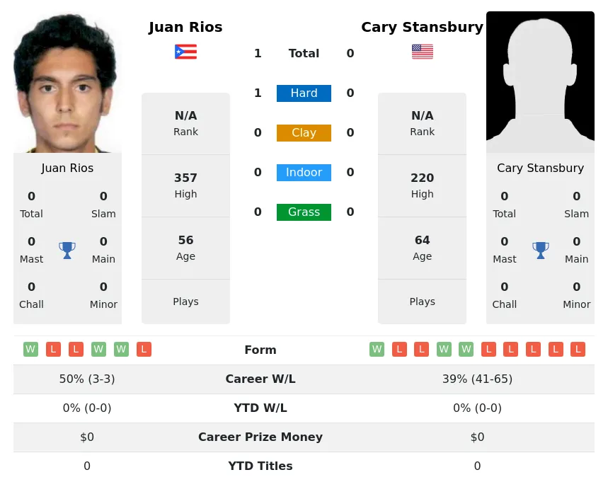 Rios Stansbury H2h Summary Stats 30th June 2024