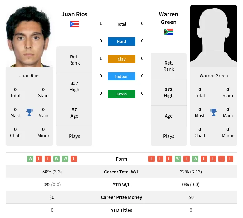 Rios Green H2h Summary Stats 2nd July 2024