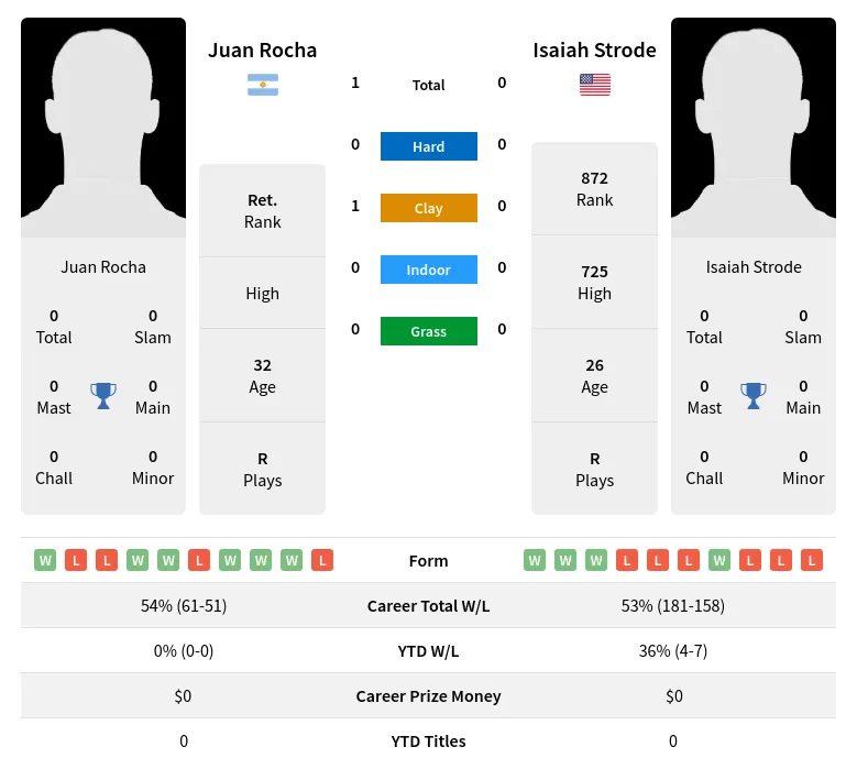 Rocha Strode H2h Summary Stats 29th March 2024