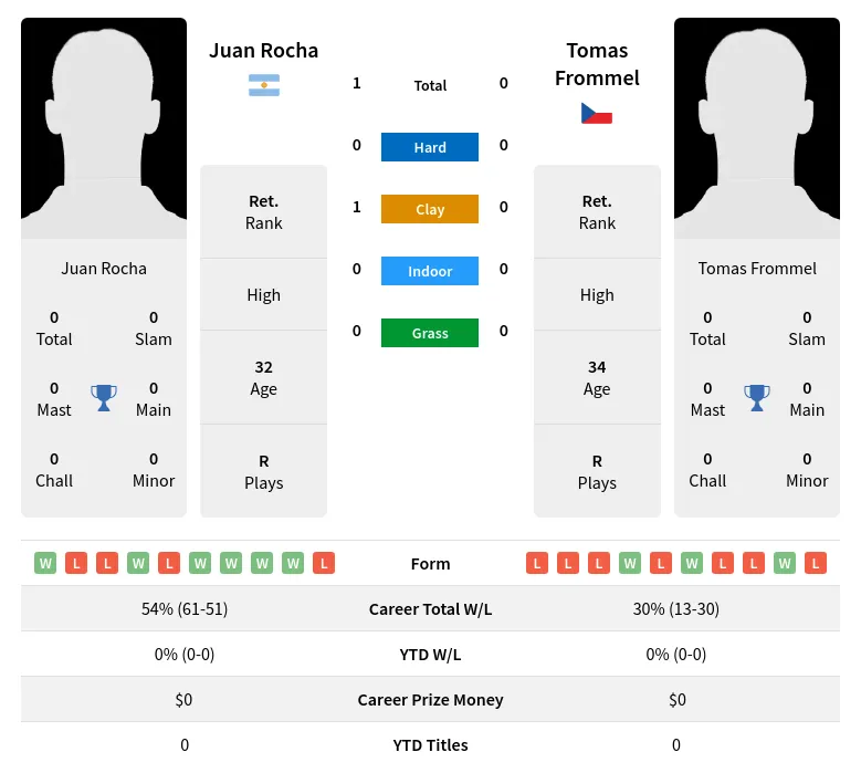 Rocha Frommel H2h Summary Stats 29th March 2024
