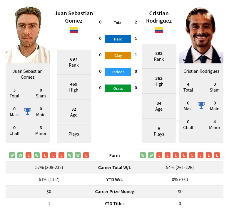 Rodriguez Gomez H2h Summary Stats 29th March 2024