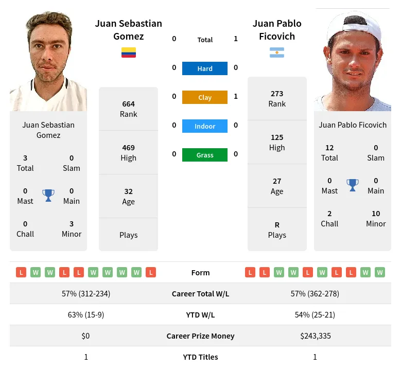 Gomez Ficovich H2h Summary Stats 24th April 2024