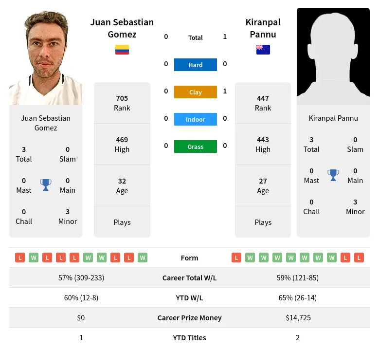 Pannu Gomez H2h Summary Stats 19th April 2024