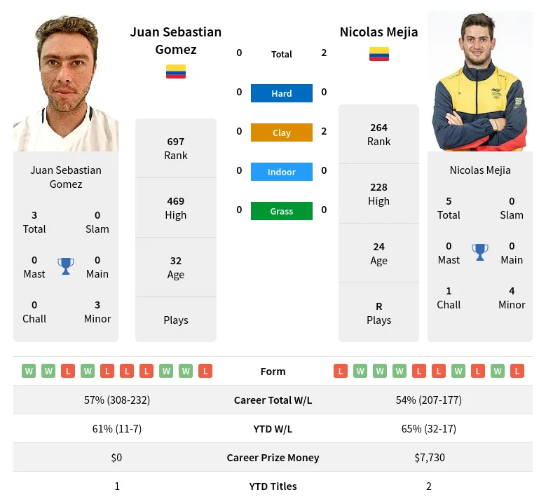Mejia Gomez H2h Summary Stats 30th June 2024
