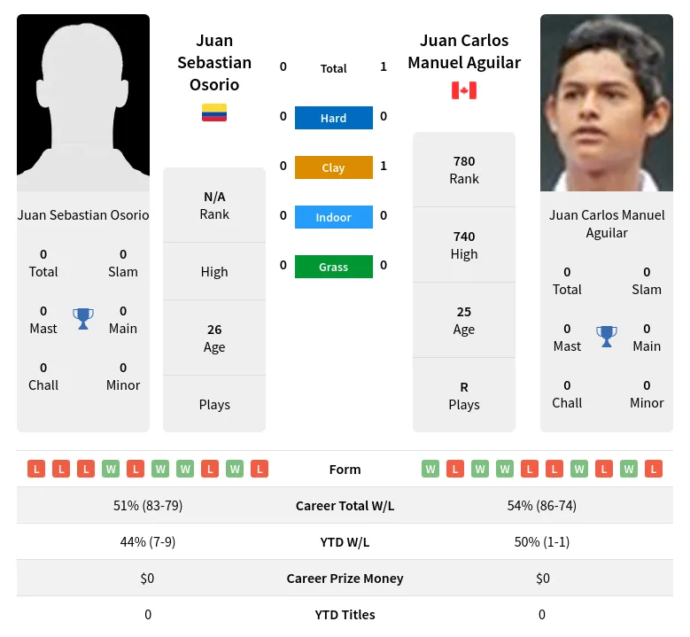 Osorio Aguilar H2h Summary Stats 20th April 2024