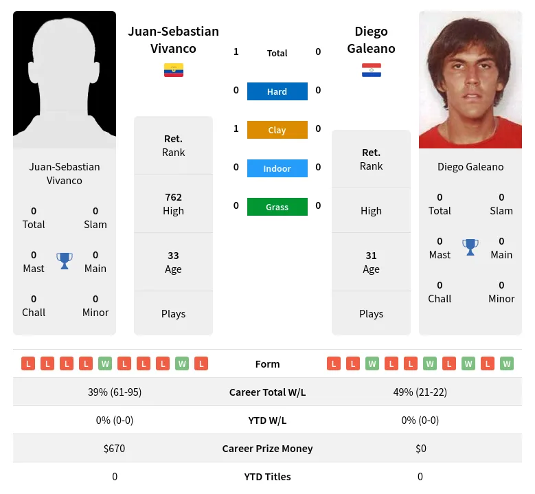 Vivanco Galeano H2h Summary Stats 2nd July 2024