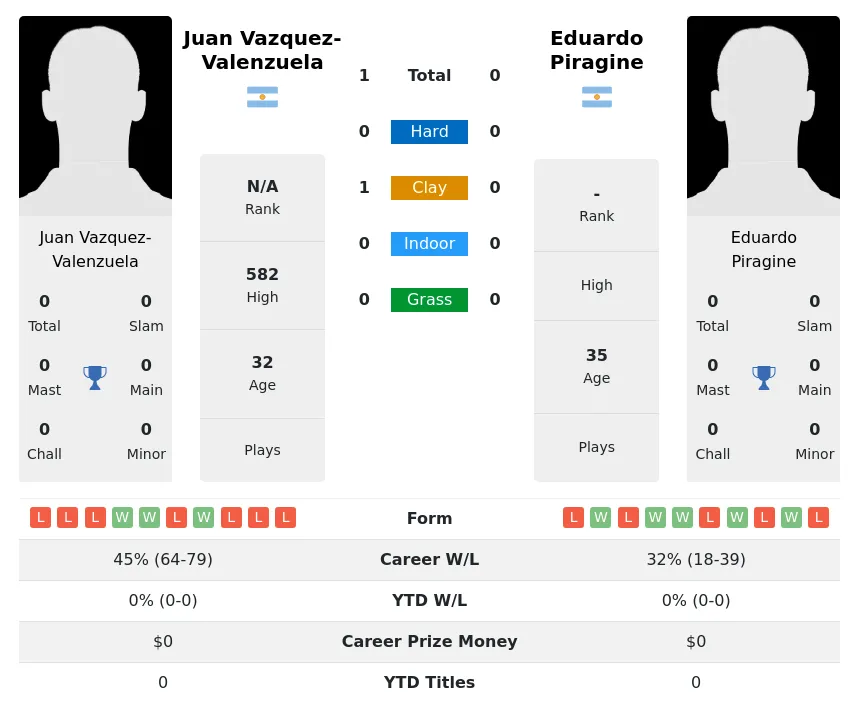 Vazquez-Valenzuela Piragine H2h Summary Stats 27th June 2024