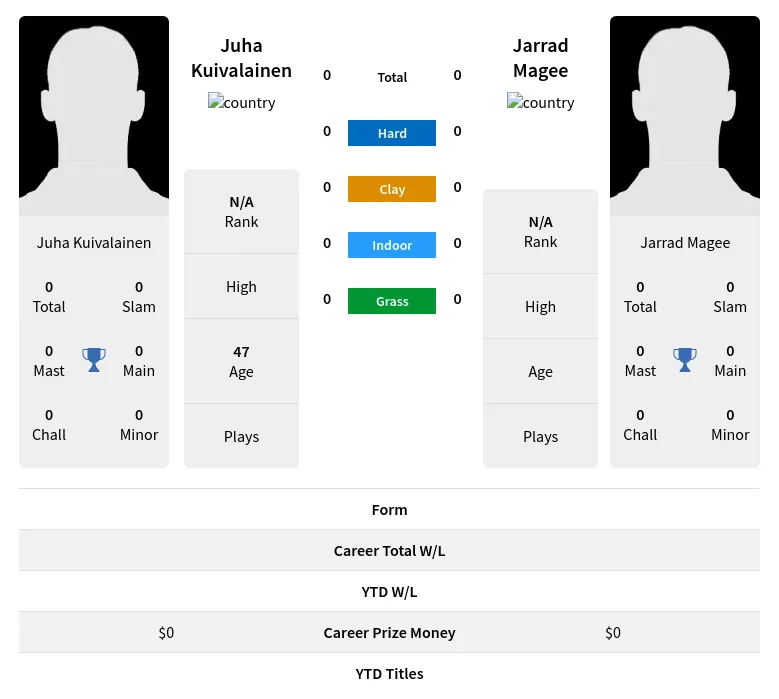 Kuivalainen Magee H2h Summary Stats 19th April 2024