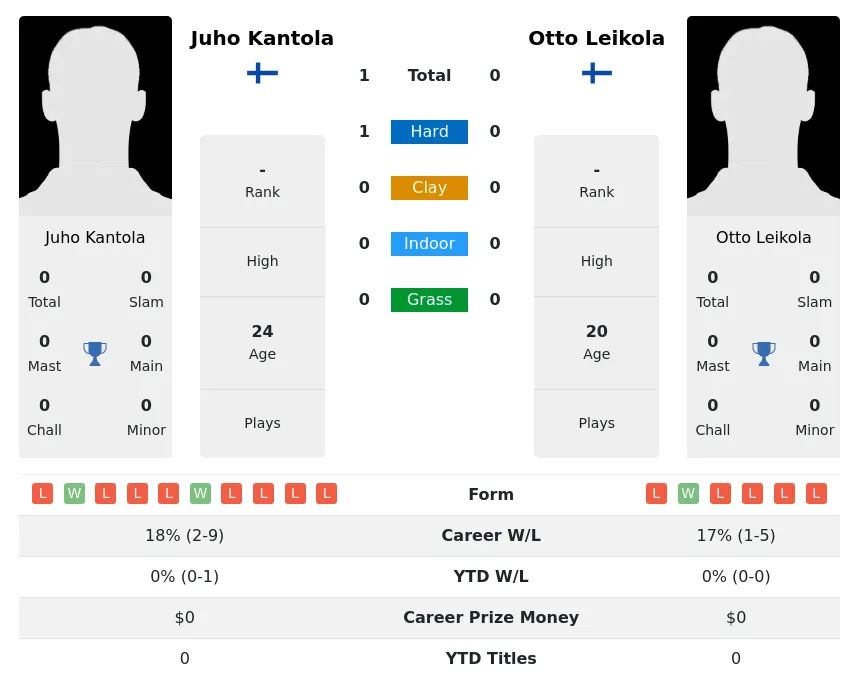 Kantola Leikola H2h Summary Stats 17th June 2024