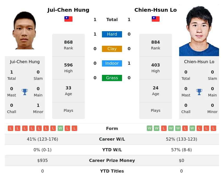 Hung Lo H2h Summary Stats 29th March 2024