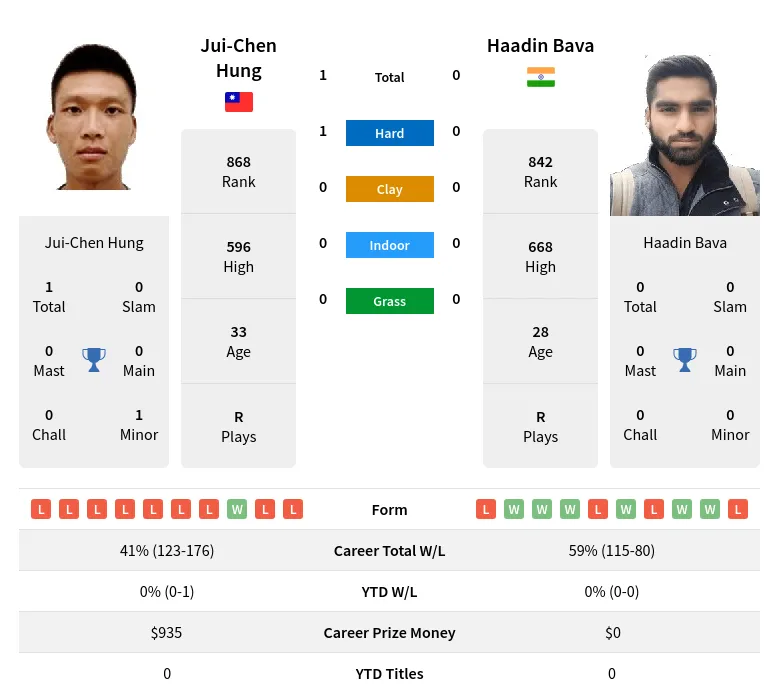 Bava Hung H2h Summary Stats 23rd April 2024