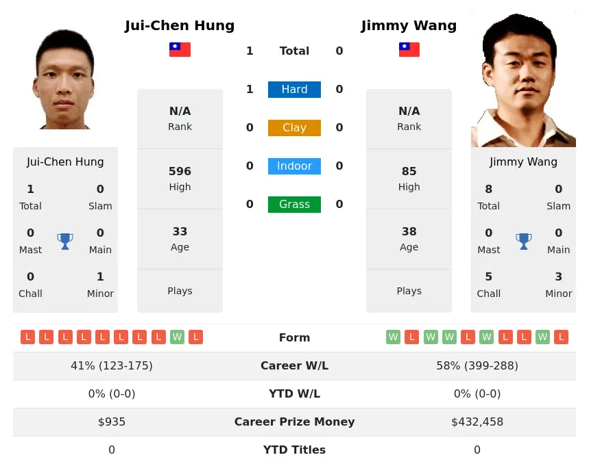 Hung Wang H2h Summary Stats 29th March 2024