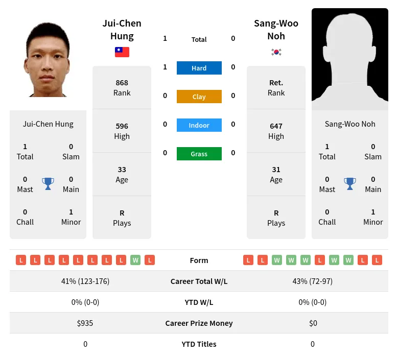 Hung Noh H2h Summary Stats 26th June 2024
