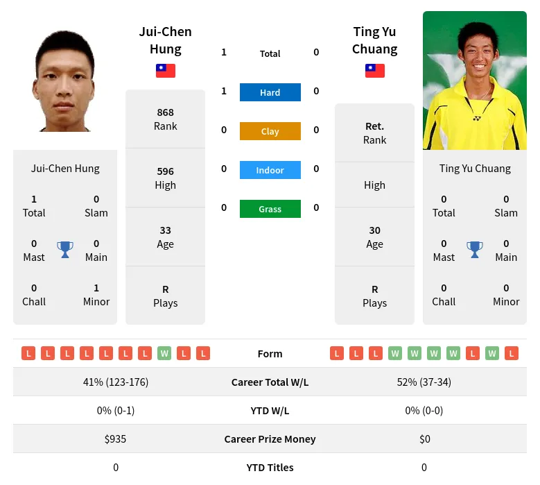 Hung Chuang H2h Summary Stats 29th March 2024