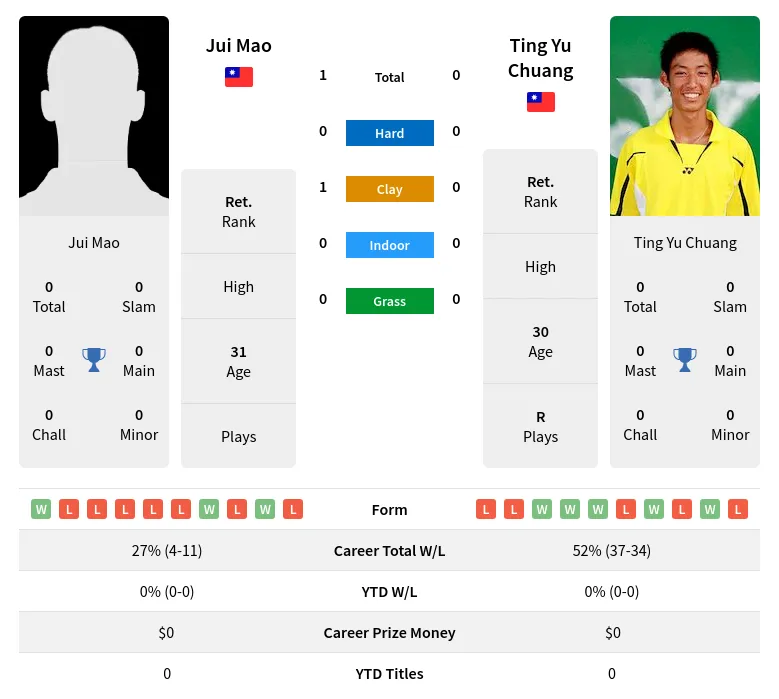 Mao Chuang H2h Summary Stats 1st July 2024