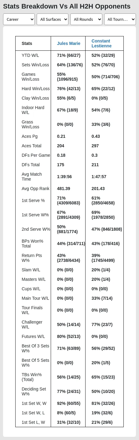 Jules Marie Constant Lestienne Prediction Stats 