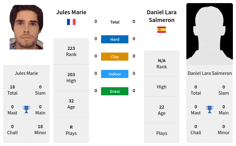 Jules Marie vs Daniel Lara Salmeron Prediction Head to Head Odds