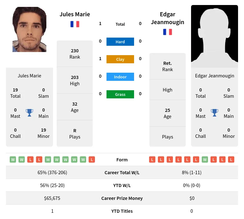 Marie Jeanmougin H2h Summary Stats 24th April 2024