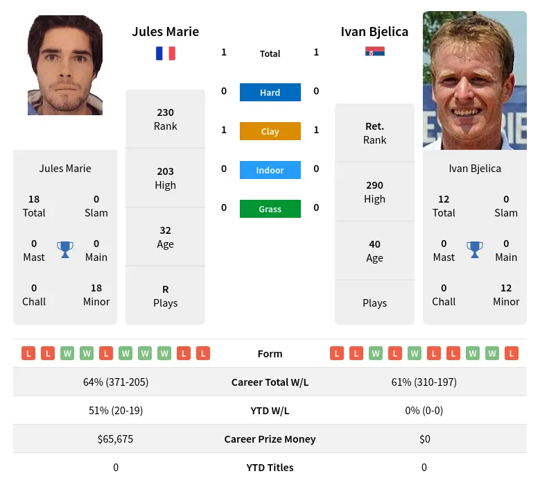 Marie Bjelica H2h Summary Stats 28th June 2024