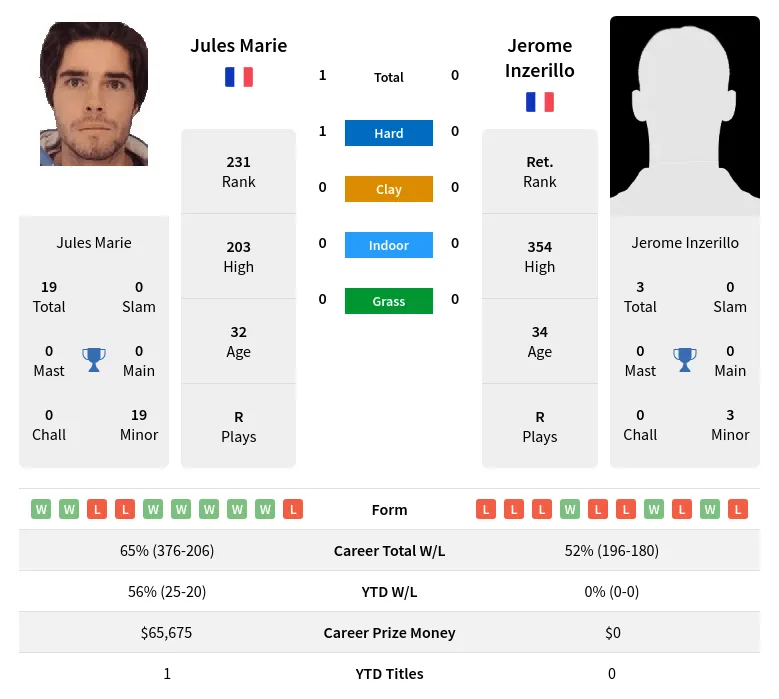 Marie Inzerillo H2h Summary Stats 28th June 2024