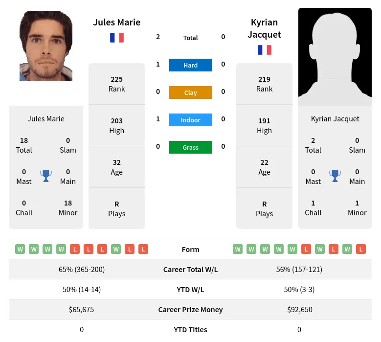 Marie Jacquet H2h Summary Stats 19th April 2024