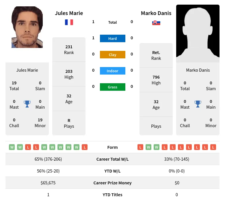 Marie Danis H2h Summary Stats 2nd July 2024