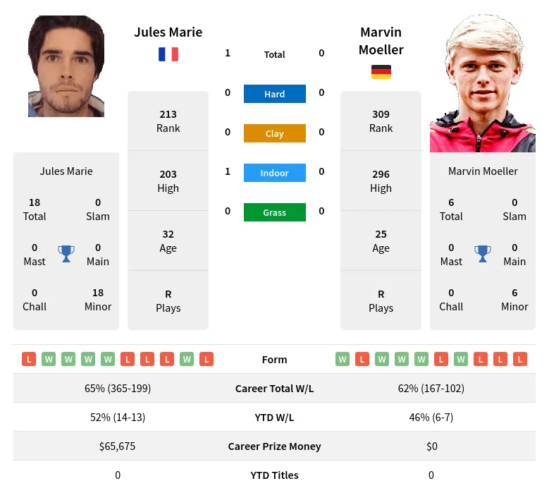 Marie Moeller H2h Summary Stats 24th April 2024