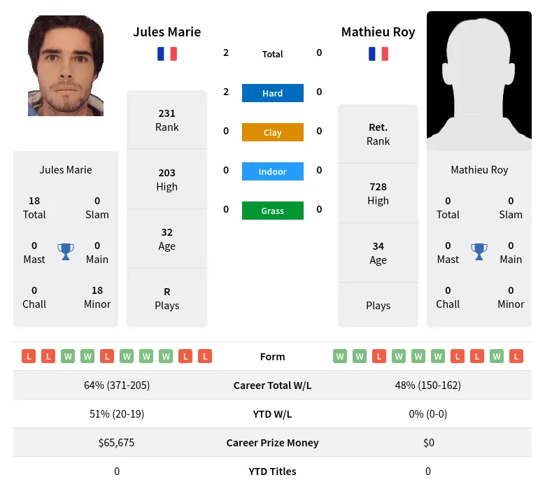 Marie Roy H2h Summary Stats 28th June 2024