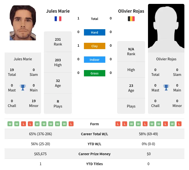Marie Rojas H2h Summary Stats 24th April 2024