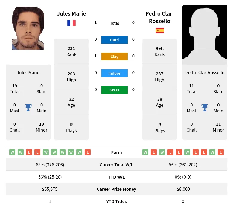Marie Clar-Rossello H2h Summary Stats 29th June 2024