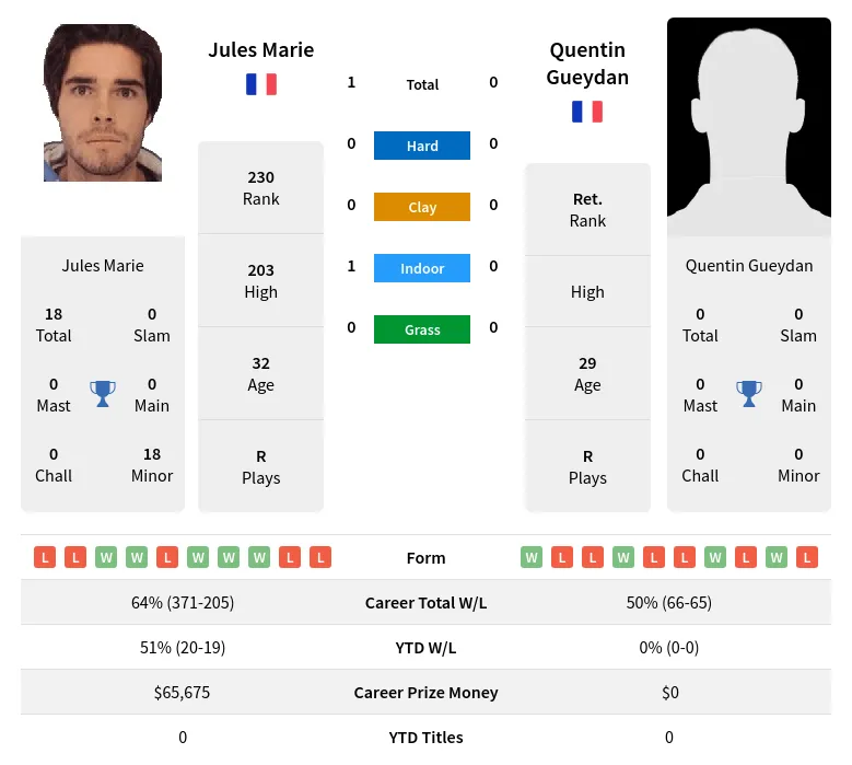 Marie Gueydan H2h Summary Stats 29th March 2024