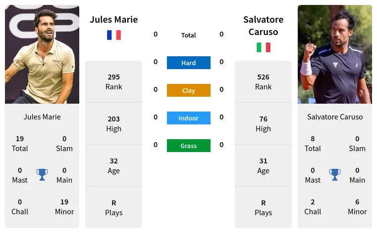 Jules Marie vs Salvatore Caruso Prediction Head to Head Odds