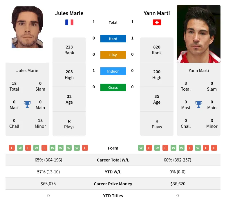 Marie Marti H2h Summary Stats 29th March 2024